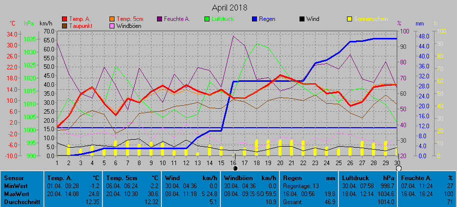 Grafik Monat April 2018