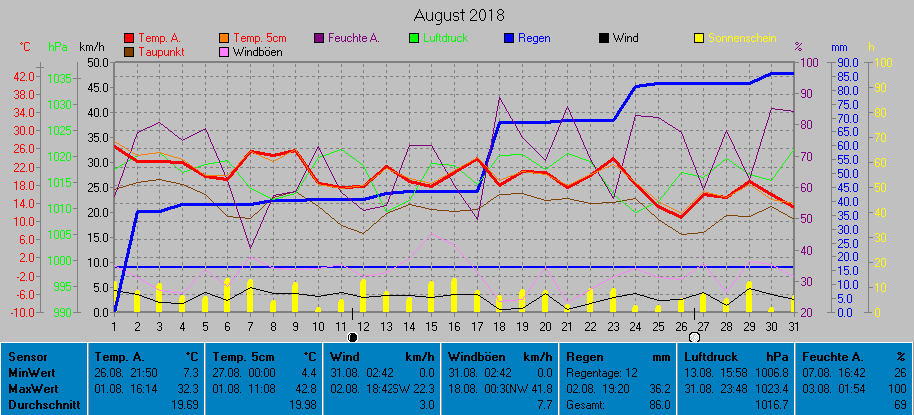 Grafik August 2018