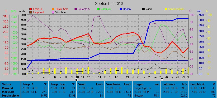 Grafik September 2018
