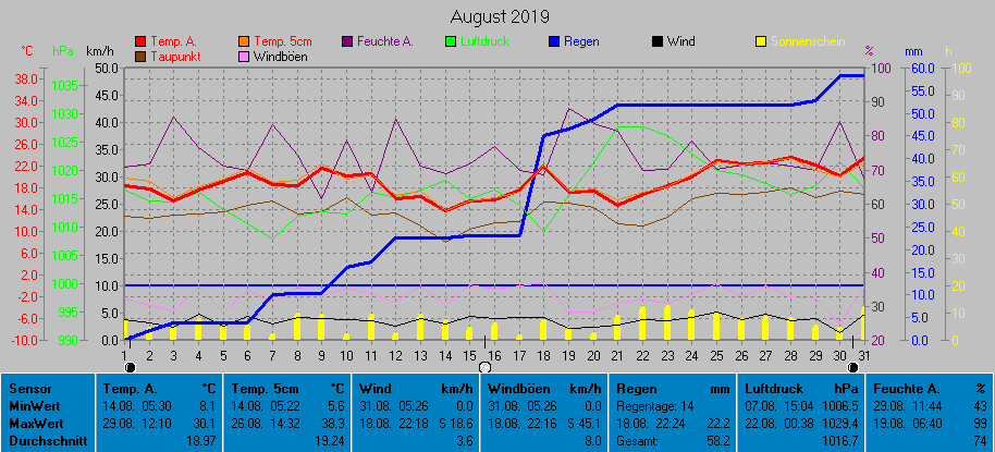 Grafik August 2019