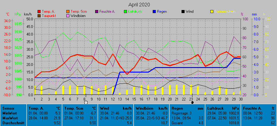 Grafik Monat April 2020