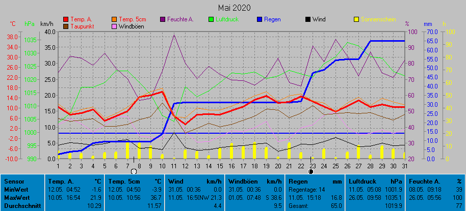 Grafik Monat Mai 2020