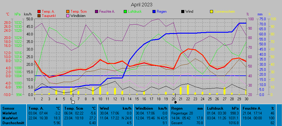 Grafik Monat April 2023