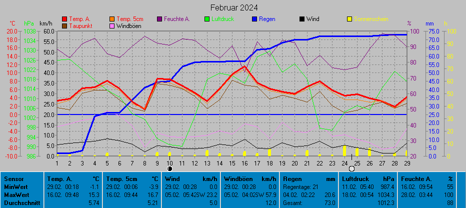 Grafik Monat Februar 2024