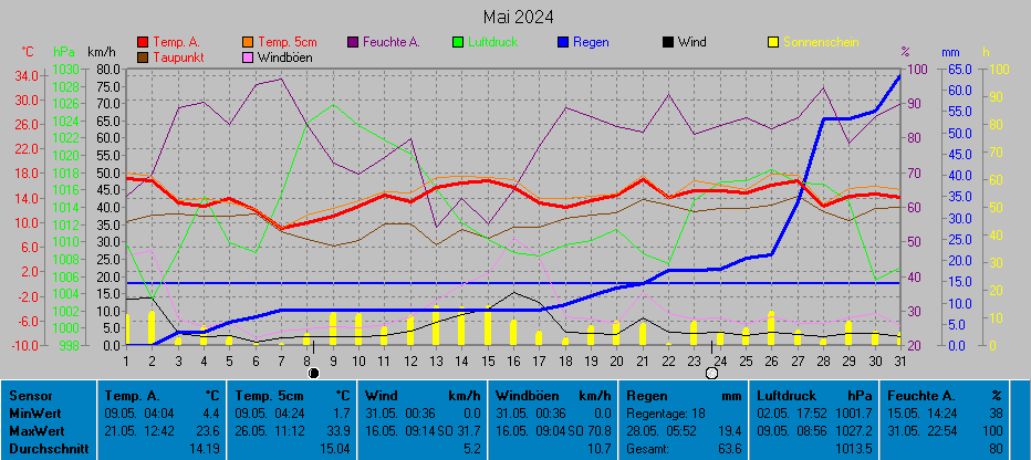 Grafik Monat Mai 2024