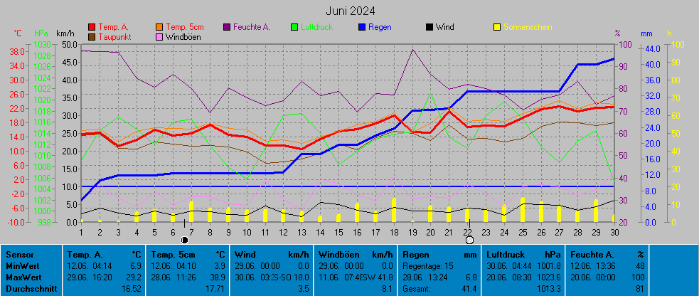 Grafik Monat Juni 2024