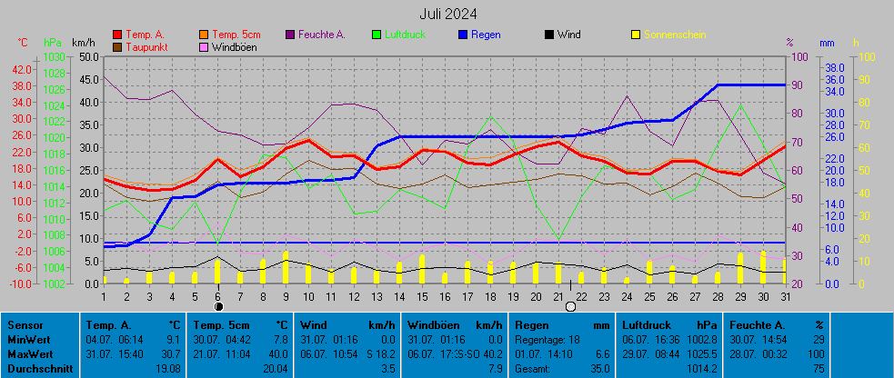 Grafik Monat Juli 2024