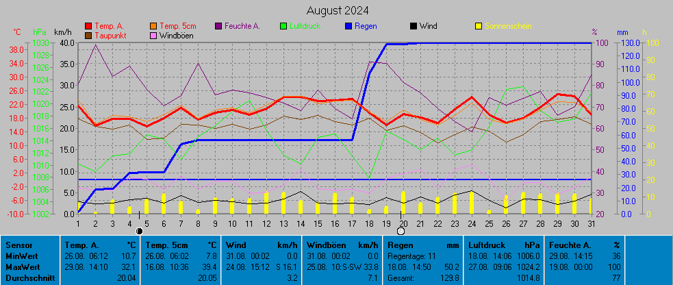 Grafik August 2024