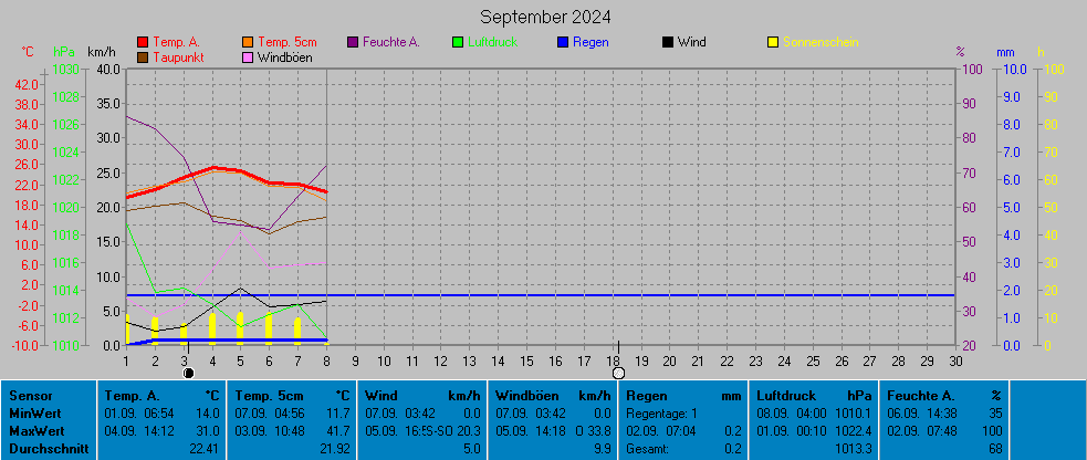 Grafik September 2024