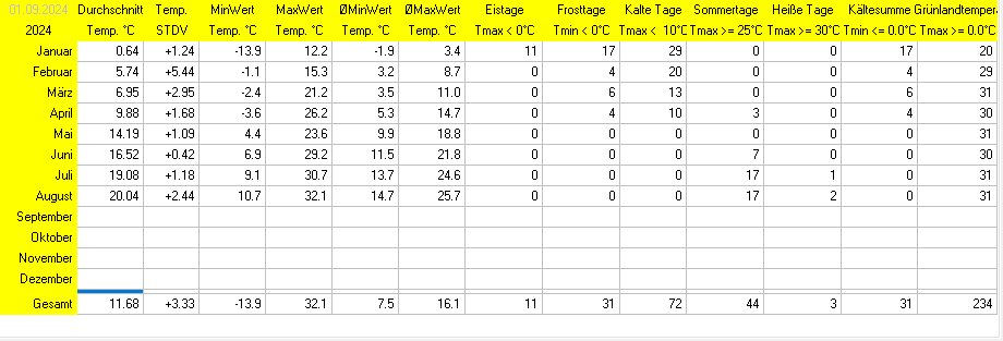 Statistik 2024