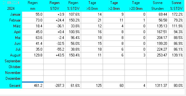 Statistik2024