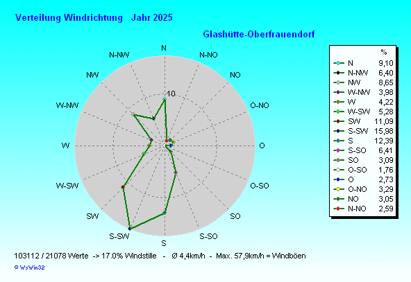 Windverteilung 2025