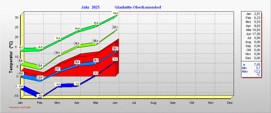 Grafik 2025