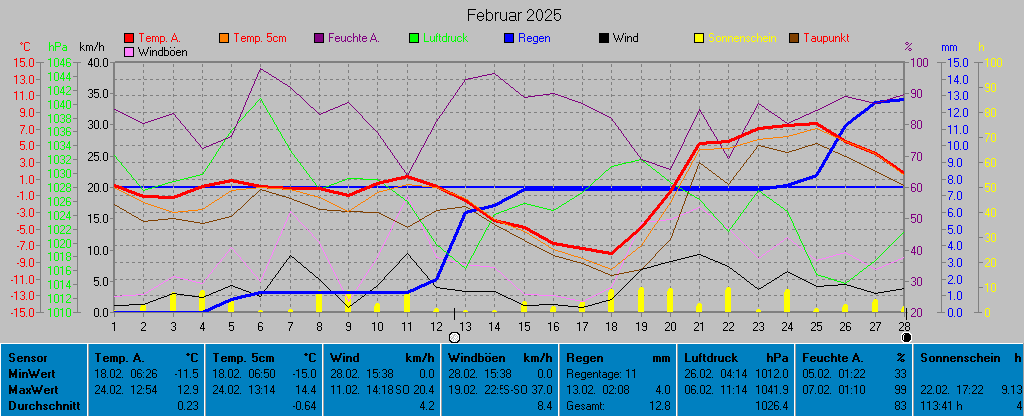 Grafik Monat Februar 2025
