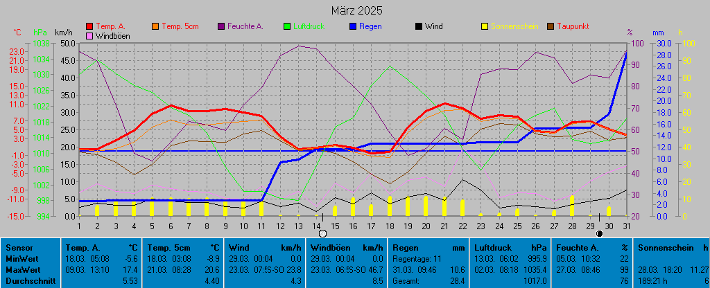 Grafik Monat Mrz 2025