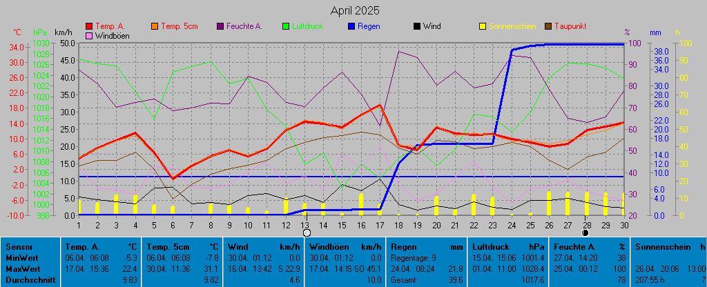 Grafik Monat April 2025