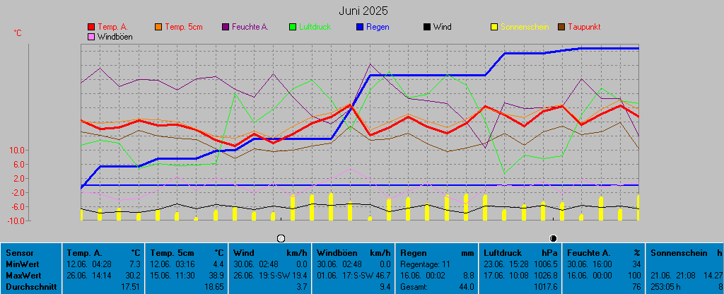 Grafik Monat Juni 2025