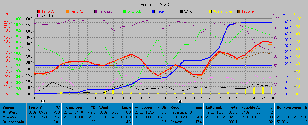 Grafik Monat Februar 2026