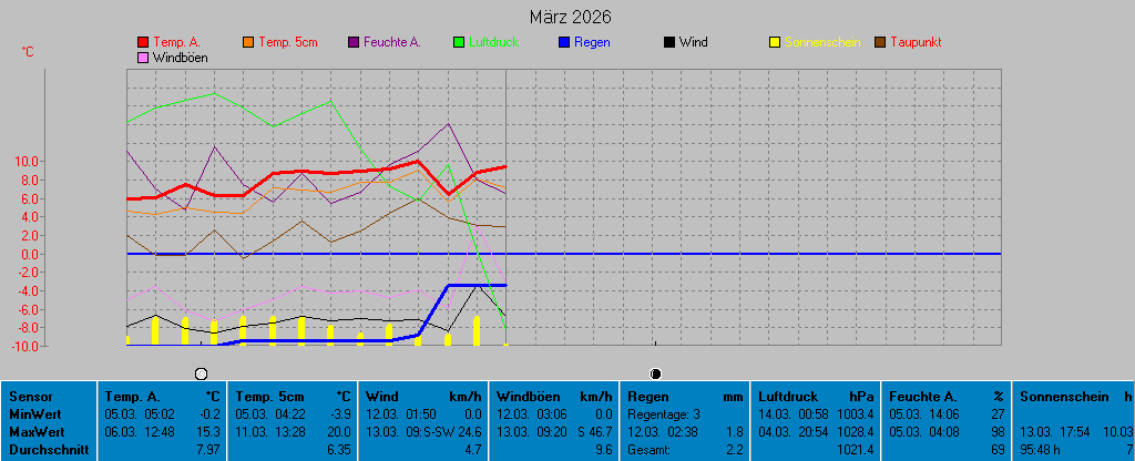 Grafik Monat M�rz 2026