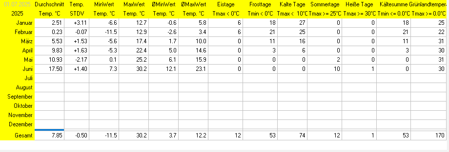 Statistik 2025