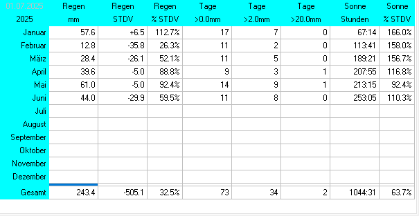 Statistik2025